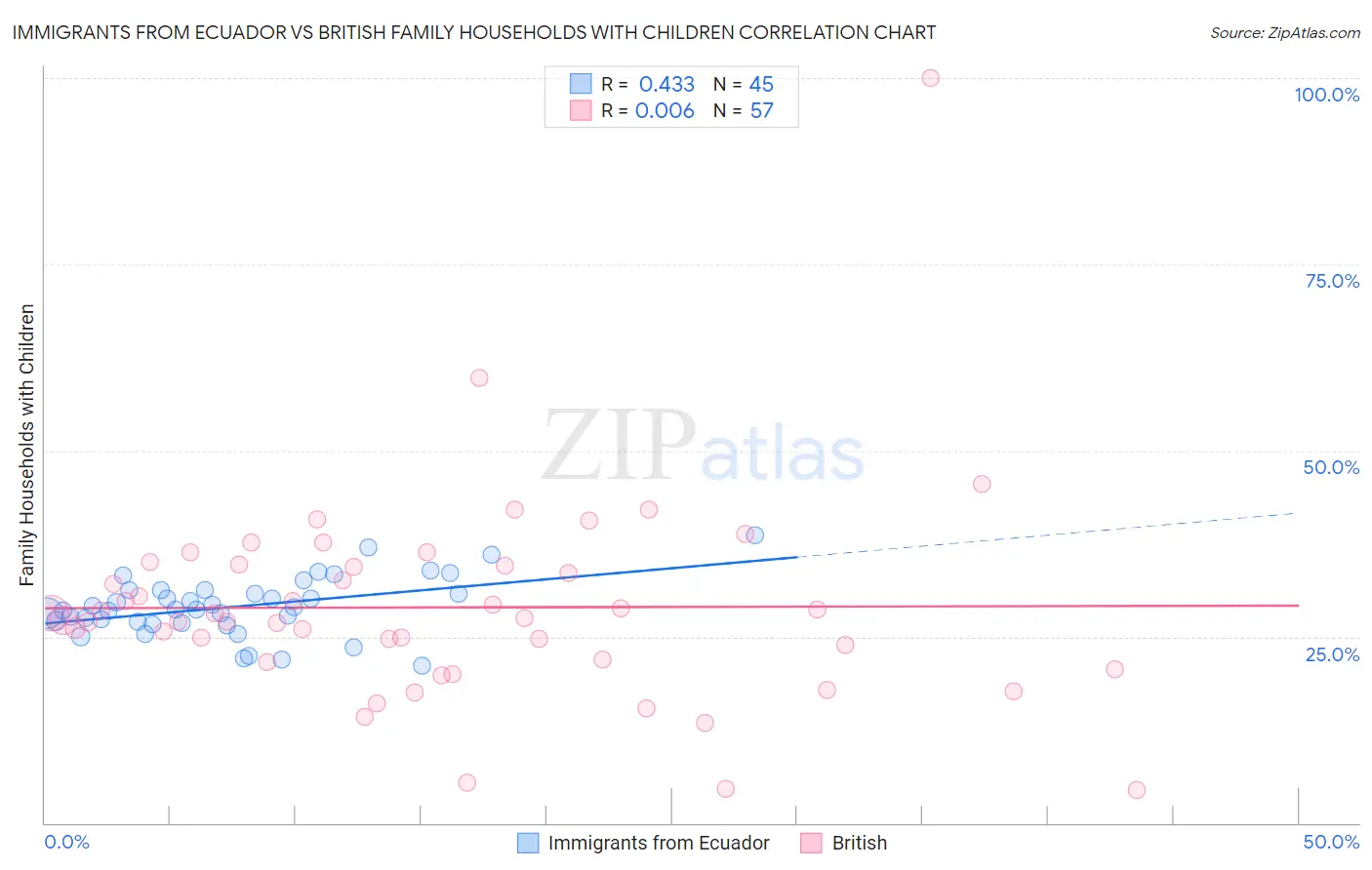 Immigrants from Ecuador vs British Family Households with Children