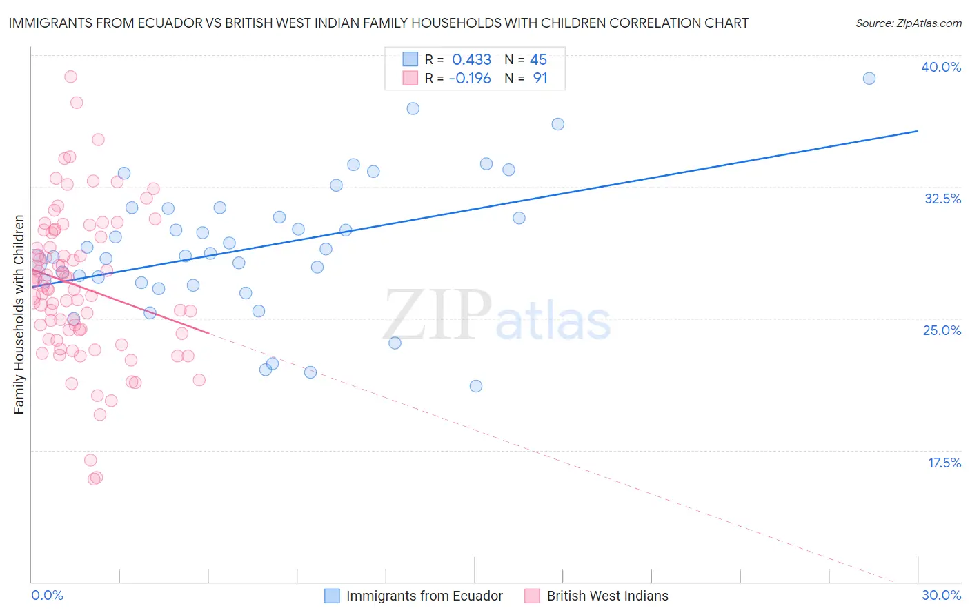 Immigrants from Ecuador vs British West Indian Family Households with Children