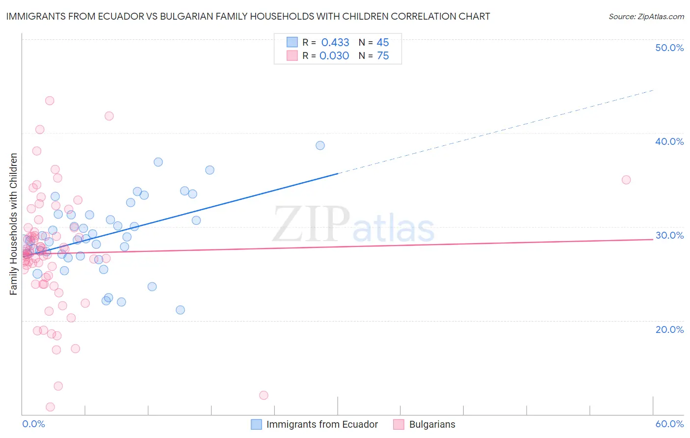Immigrants from Ecuador vs Bulgarian Family Households with Children