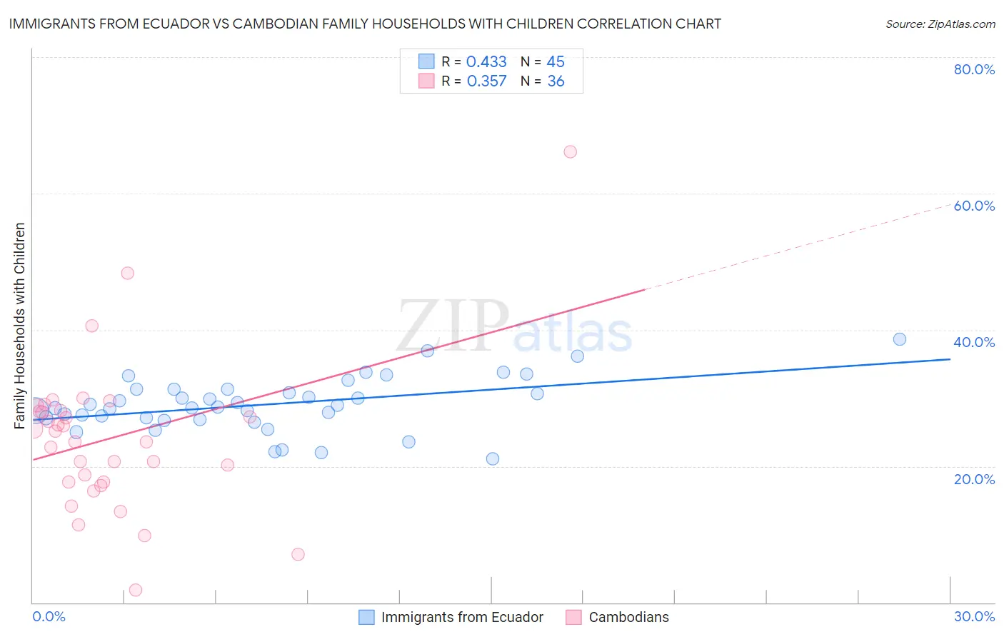 Immigrants from Ecuador vs Cambodian Family Households with Children