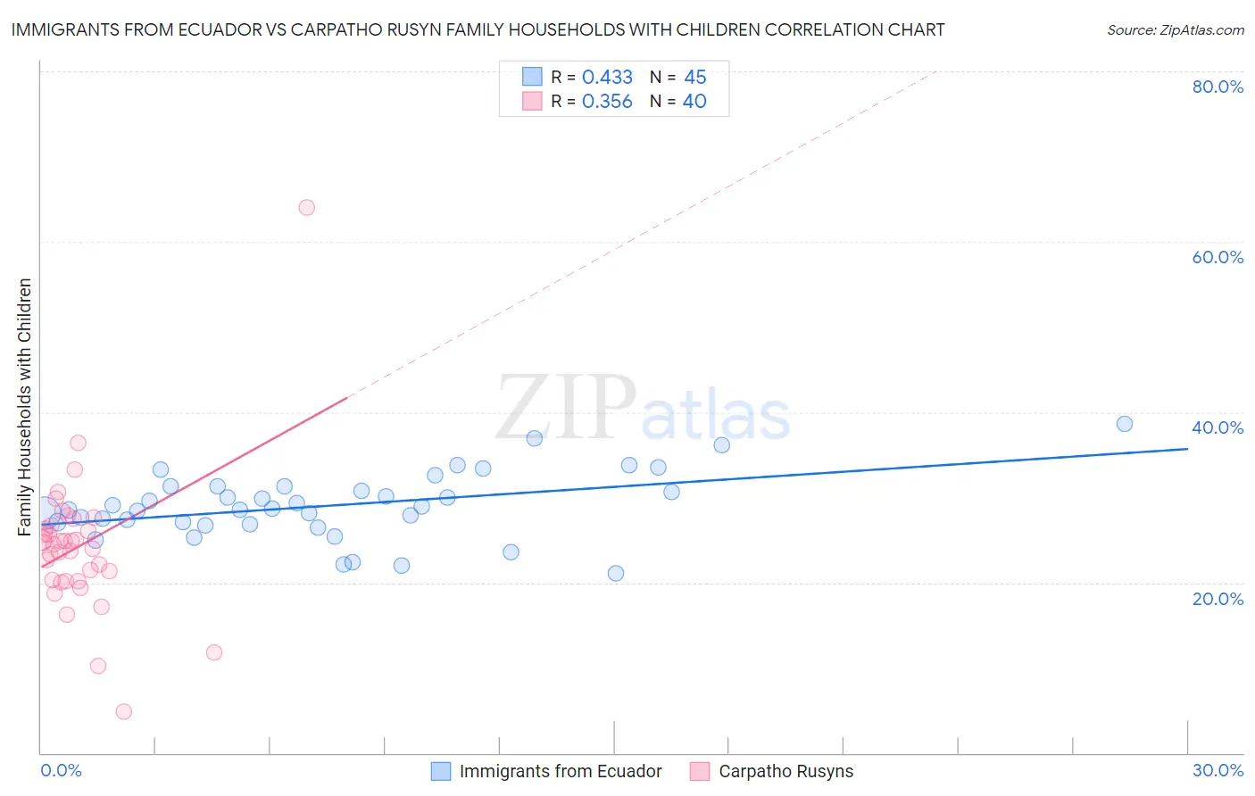 Immigrants from Ecuador vs Carpatho Rusyn Family Households with Children