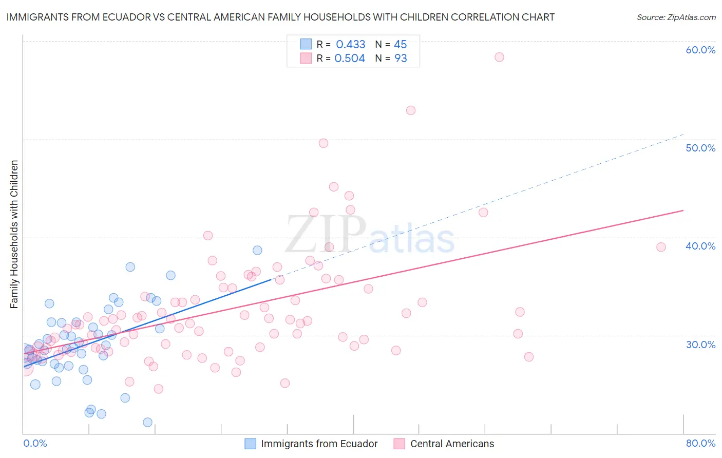 Immigrants from Ecuador vs Central American Family Households with Children