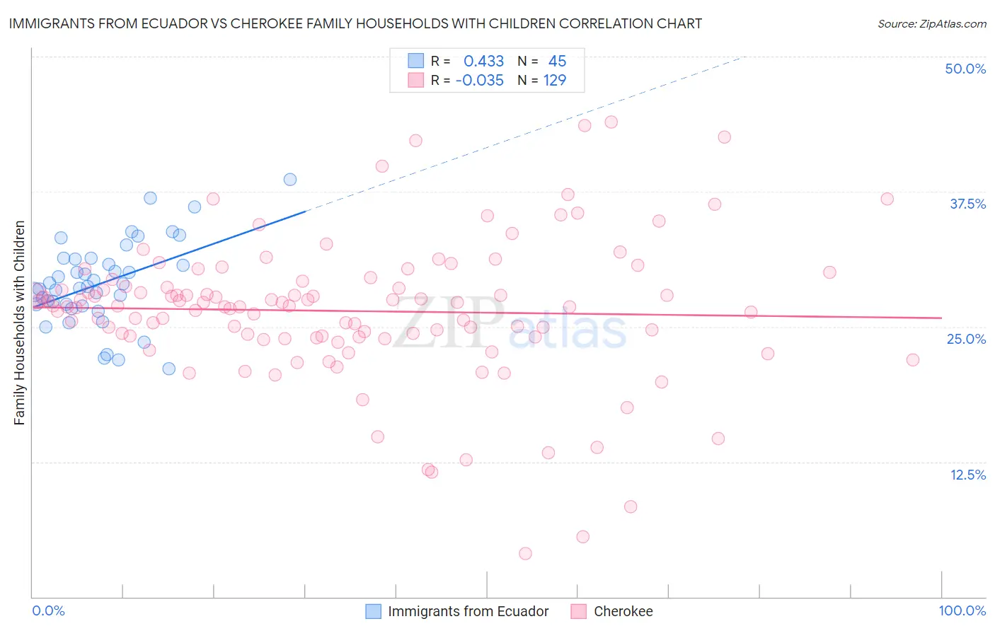 Immigrants from Ecuador vs Cherokee Family Households with Children