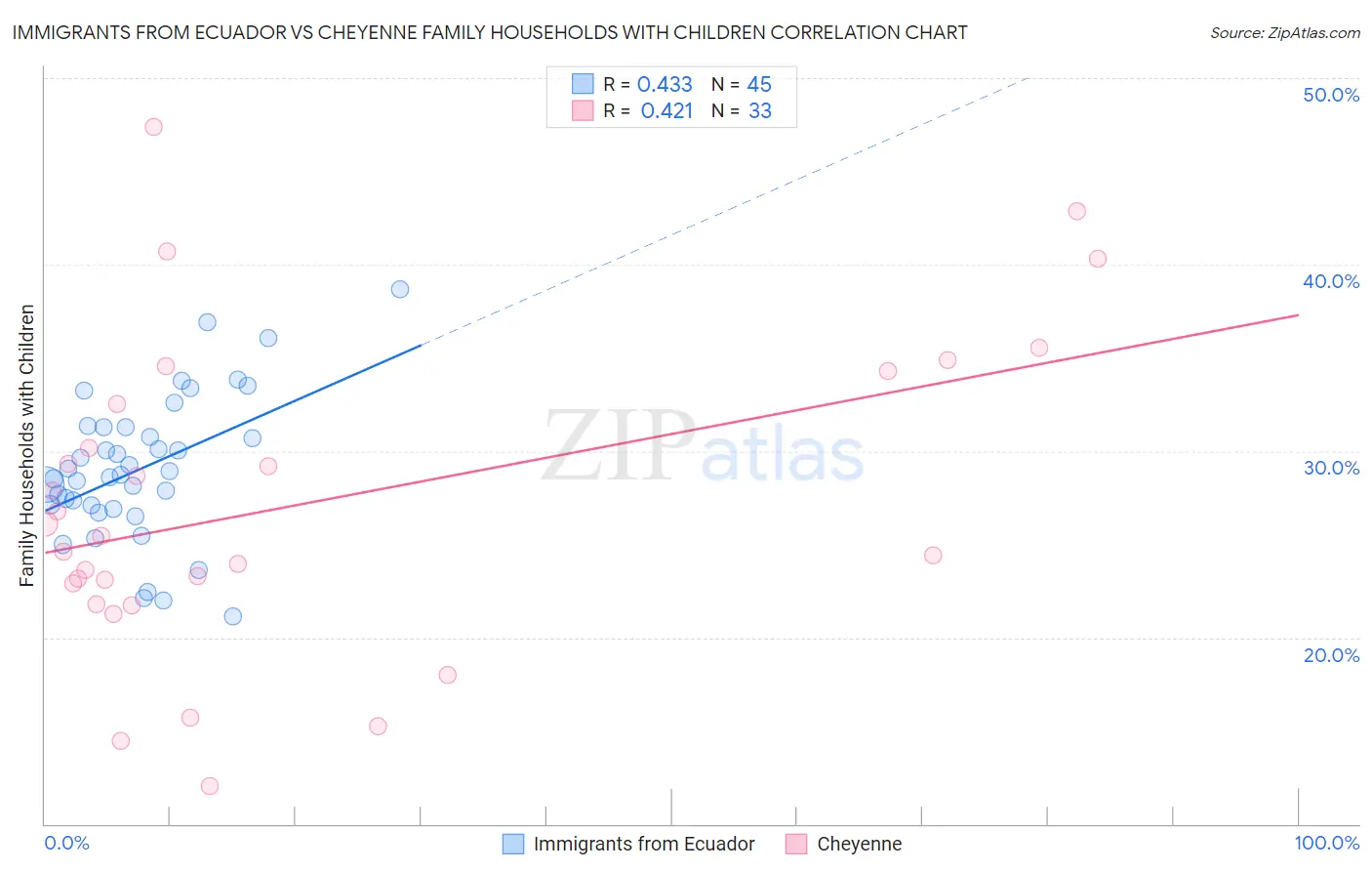 Immigrants from Ecuador vs Cheyenne Family Households with Children