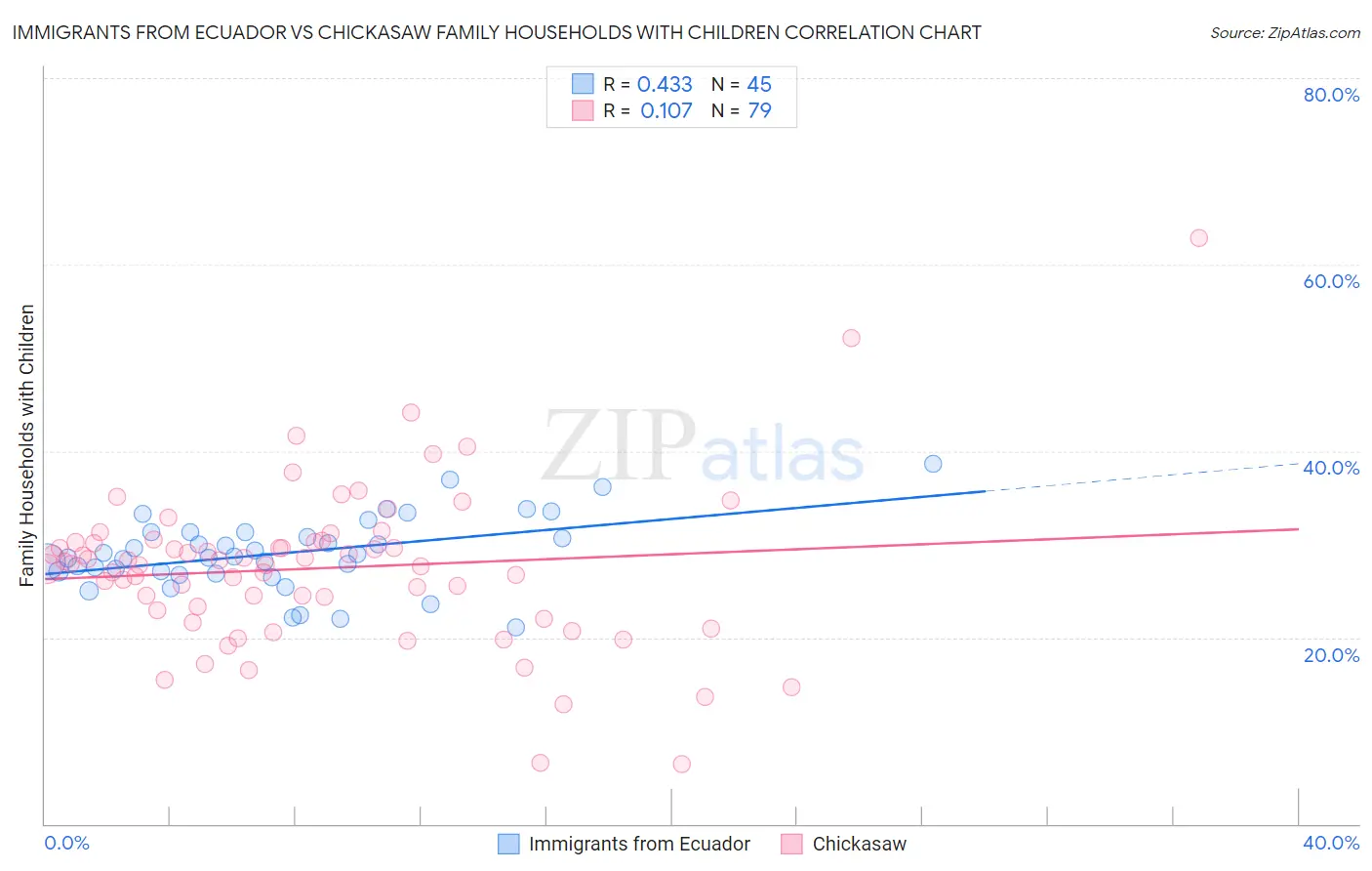 Immigrants from Ecuador vs Chickasaw Family Households with Children