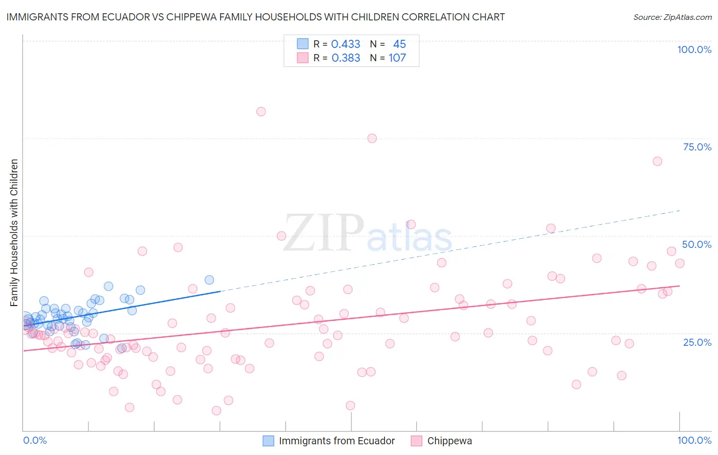 Immigrants from Ecuador vs Chippewa Family Households with Children