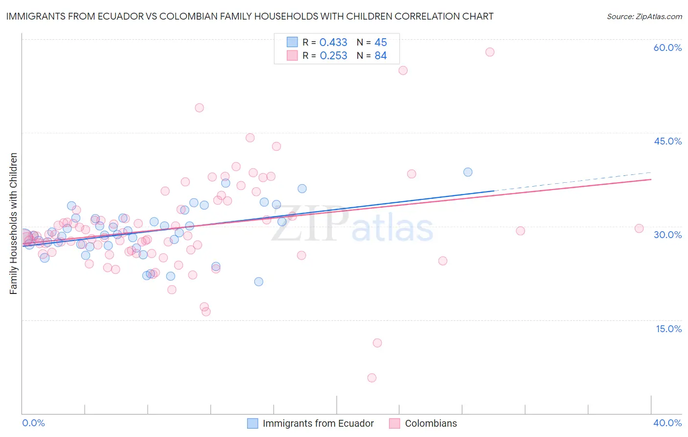 Immigrants from Ecuador vs Colombian Family Households with Children