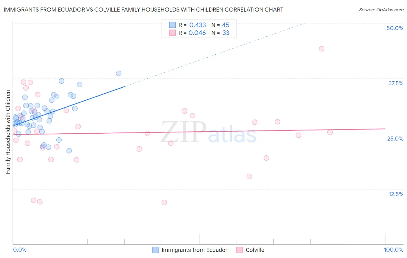 Immigrants from Ecuador vs Colville Family Households with Children