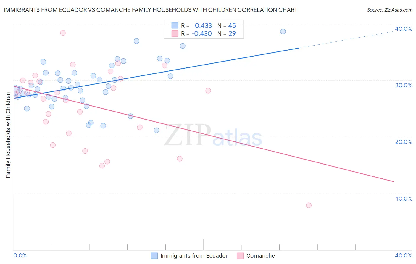 Immigrants from Ecuador vs Comanche Family Households with Children