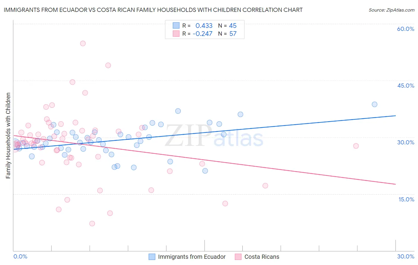 Immigrants from Ecuador vs Costa Rican Family Households with Children