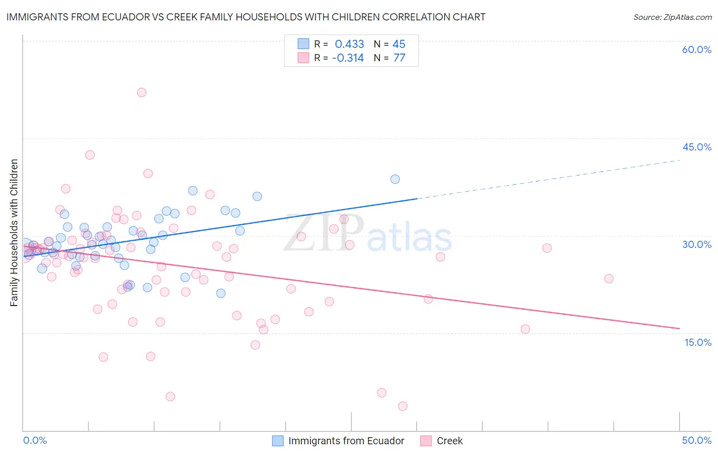 Immigrants from Ecuador vs Creek Family Households with Children