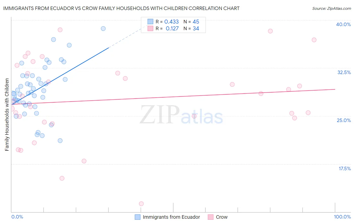 Immigrants from Ecuador vs Crow Family Households with Children