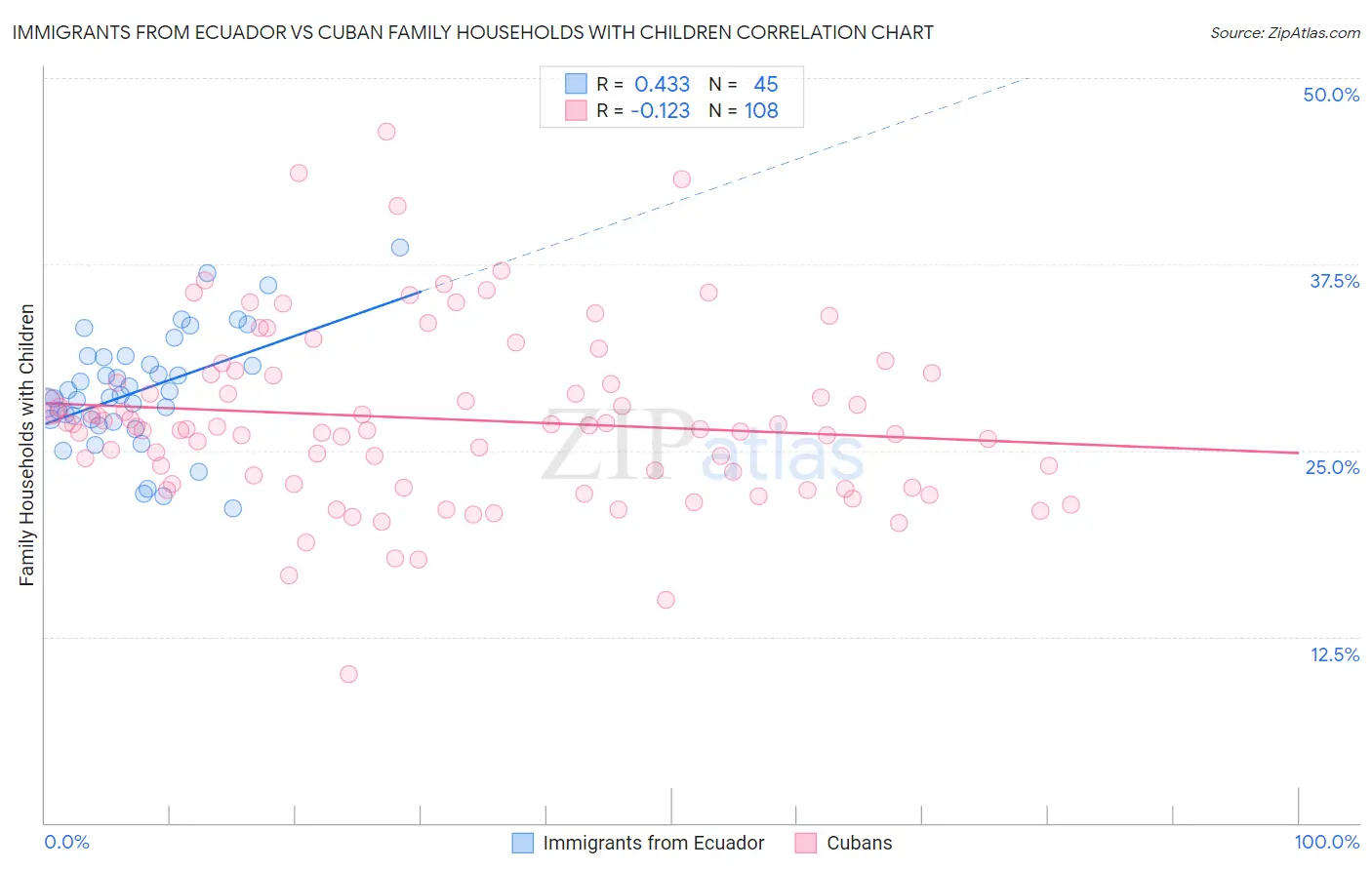 Immigrants from Ecuador vs Cuban Family Households with Children