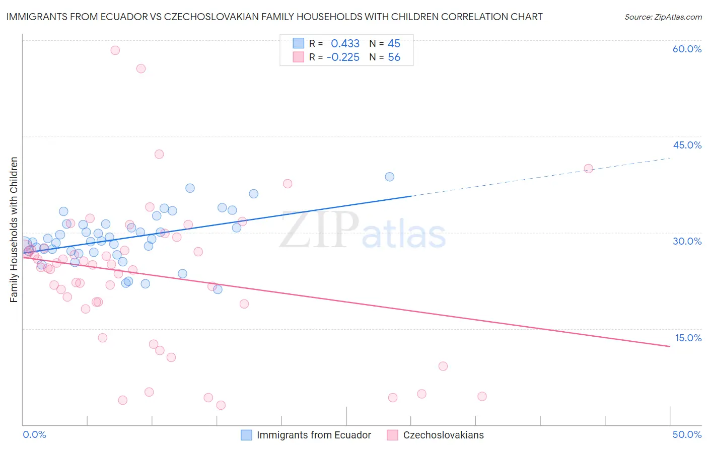 Immigrants from Ecuador vs Czechoslovakian Family Households with Children