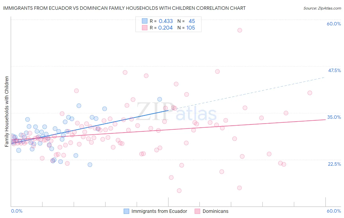 Immigrants from Ecuador vs Dominican Family Households with Children