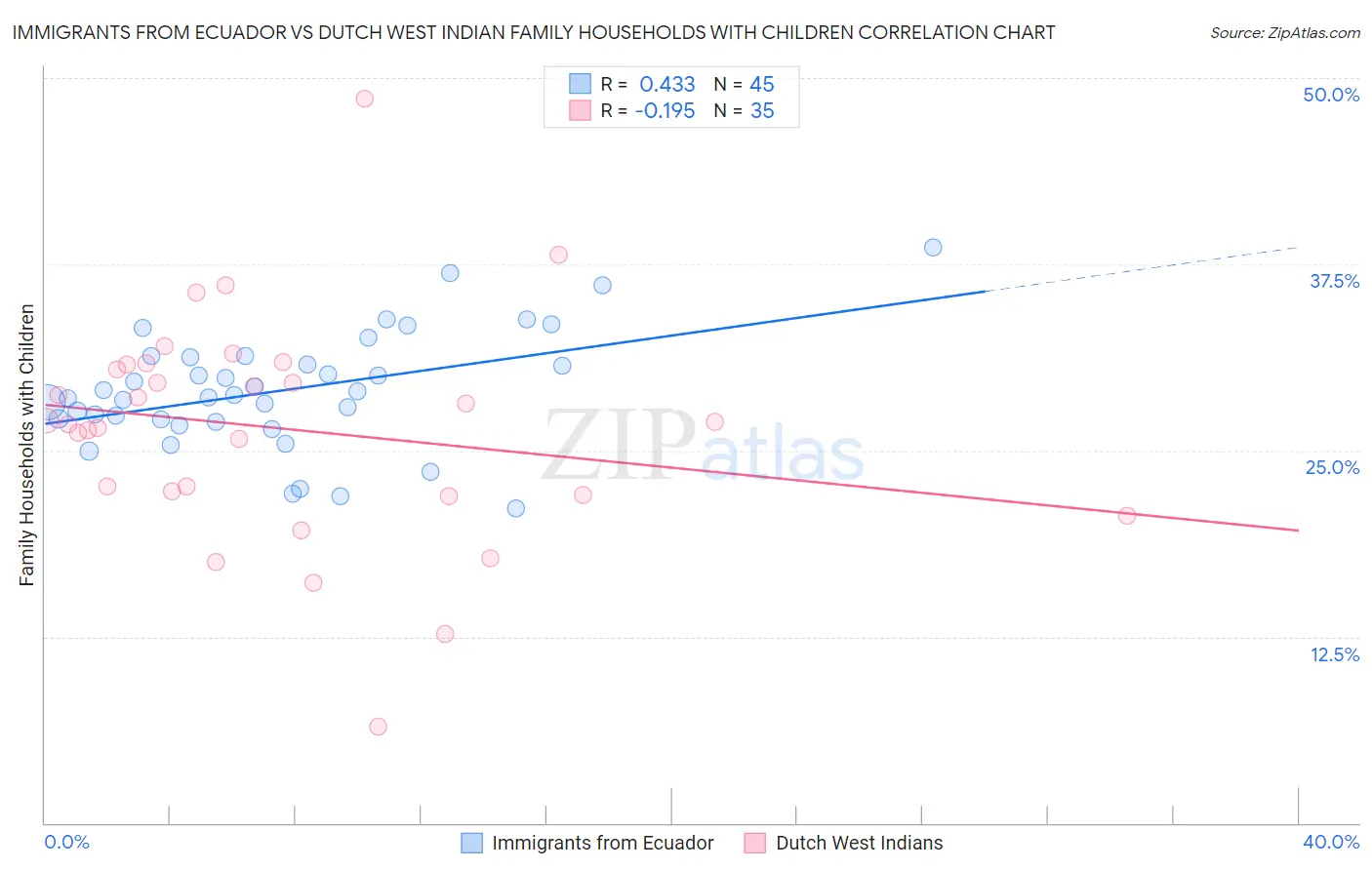 Immigrants from Ecuador vs Dutch West Indian Family Households with Children