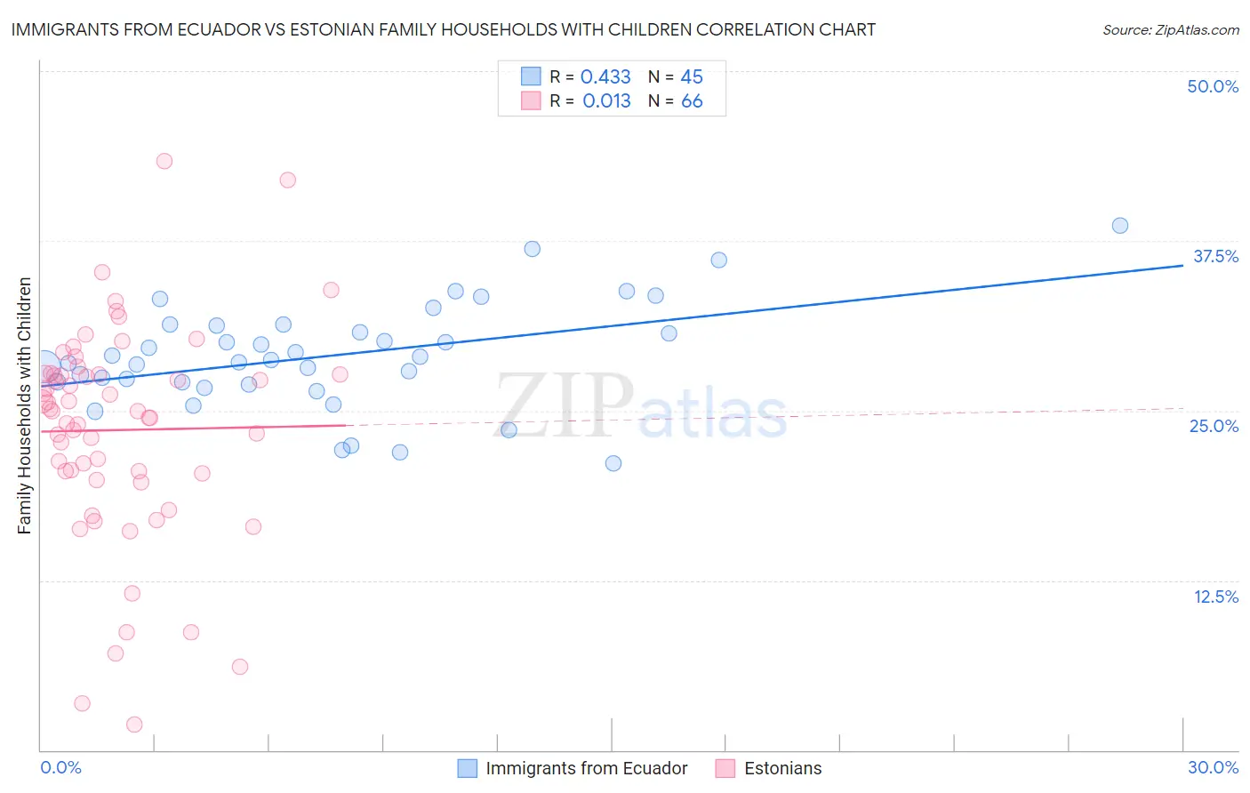 Immigrants from Ecuador vs Estonian Family Households with Children