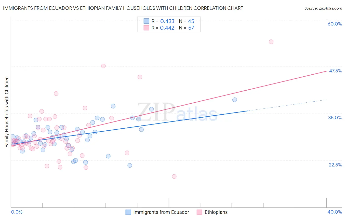 Immigrants from Ecuador vs Ethiopian Family Households with Children