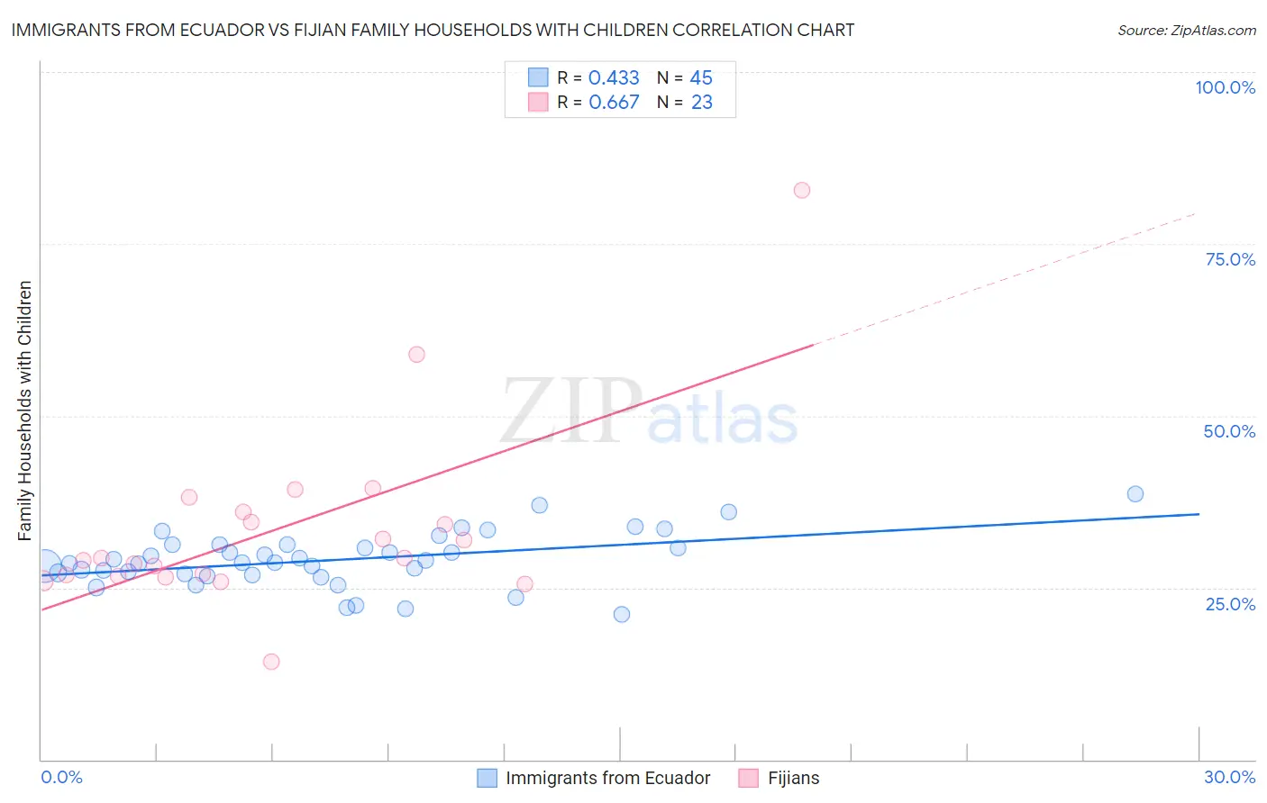 Immigrants from Ecuador vs Fijian Family Households with Children