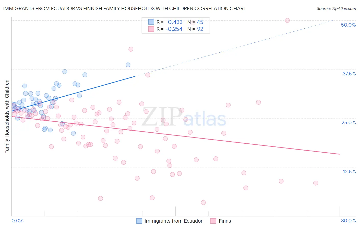 Immigrants from Ecuador vs Finnish Family Households with Children