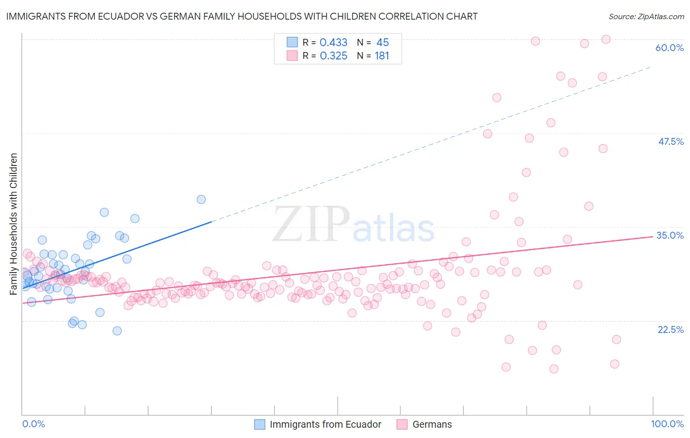 Immigrants from Ecuador vs German Family Households with Children