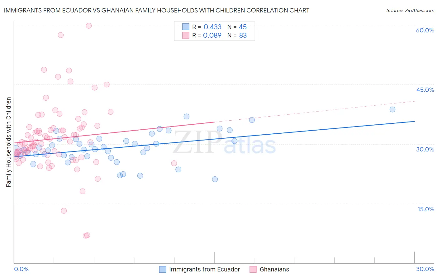 Immigrants from Ecuador vs Ghanaian Family Households with Children