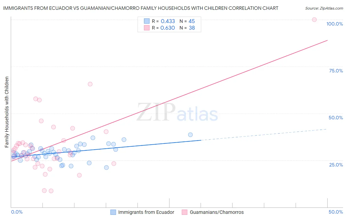 Immigrants from Ecuador vs Guamanian/Chamorro Family Households with Children