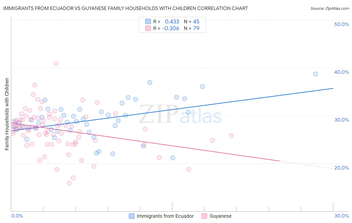 Immigrants from Ecuador vs Guyanese Family Households with Children