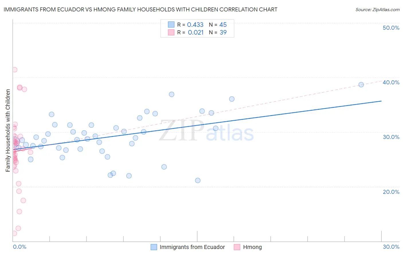 Immigrants from Ecuador vs Hmong Family Households with Children