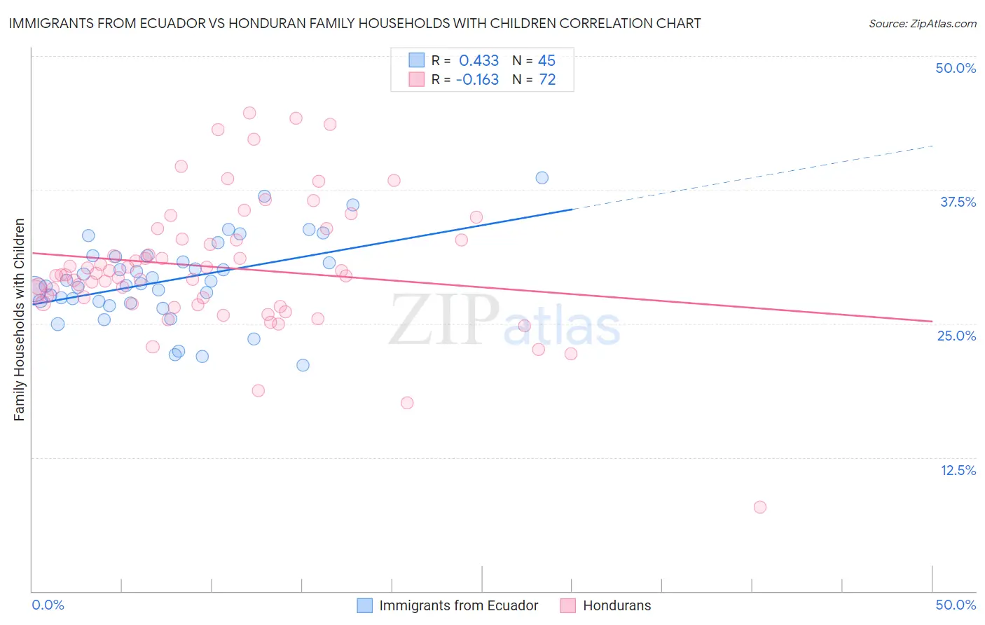 Immigrants from Ecuador vs Honduran Family Households with Children