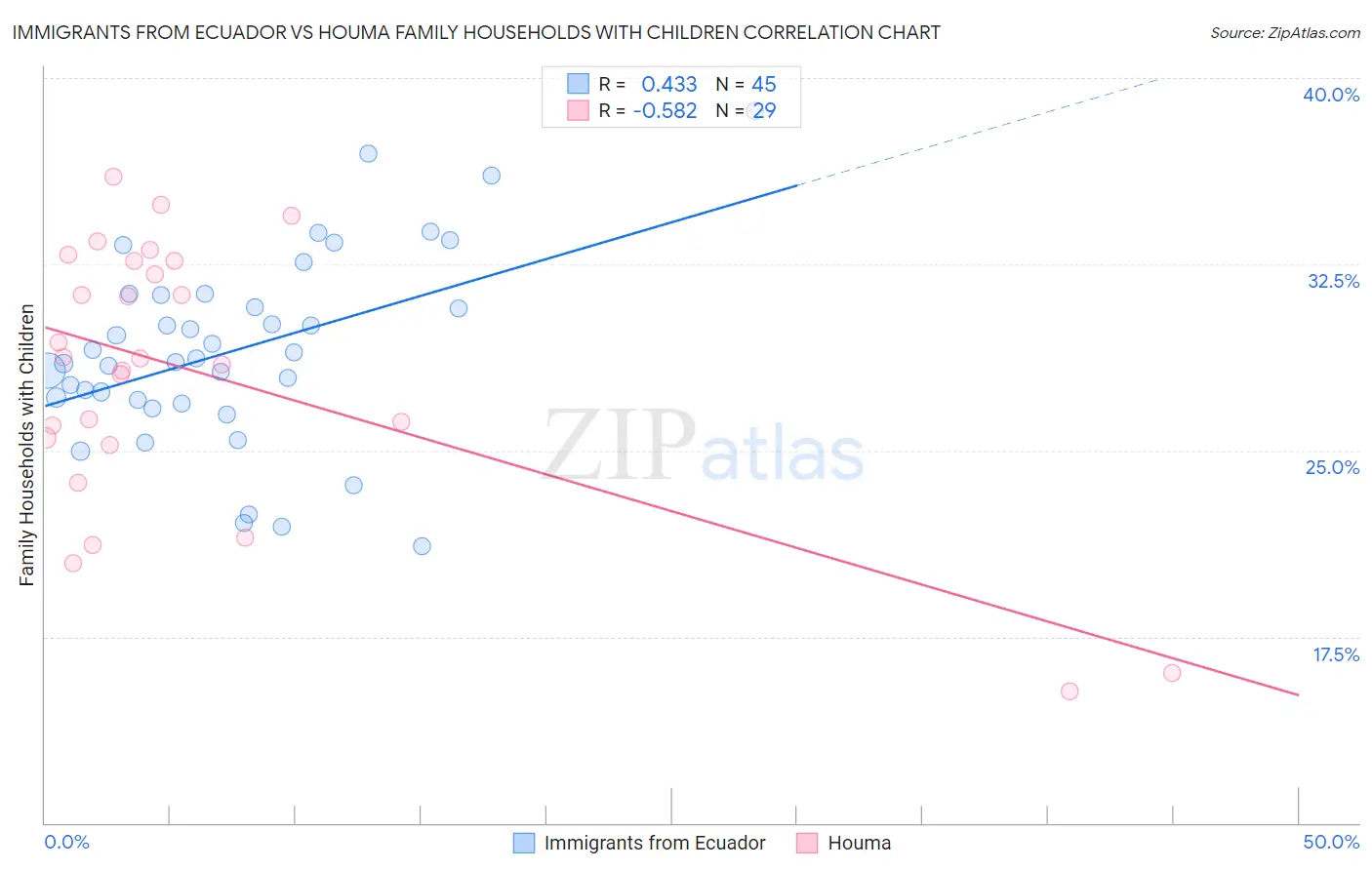 Immigrants from Ecuador vs Houma Family Households with Children