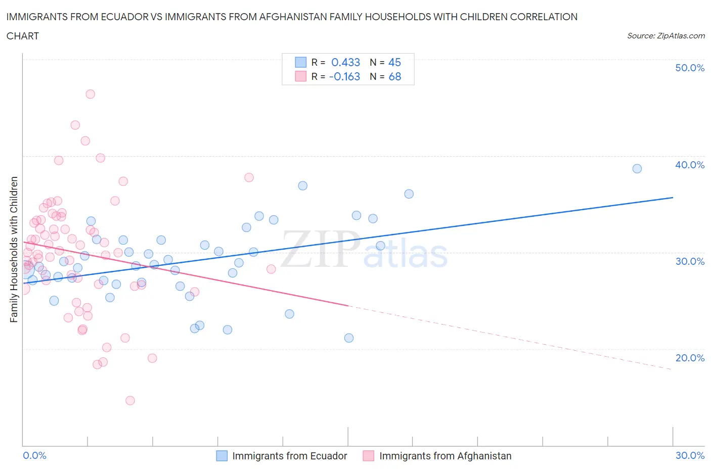 Immigrants from Ecuador vs Immigrants from Afghanistan Family Households with Children