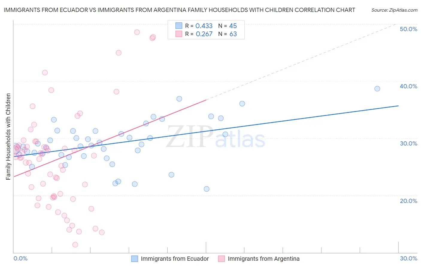 Immigrants from Ecuador vs Immigrants from Argentina Family Households with Children