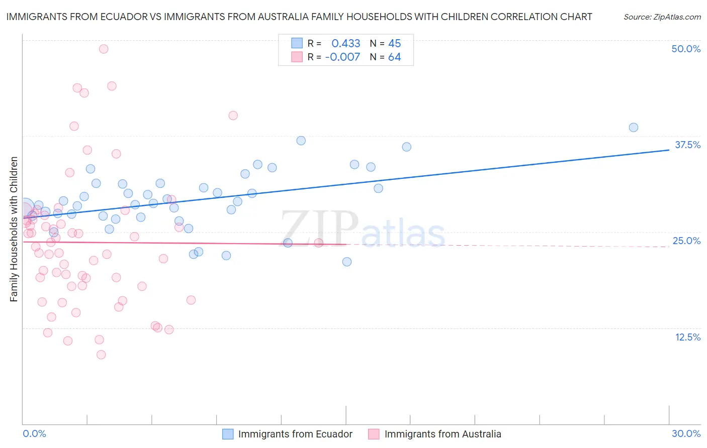 Immigrants from Ecuador vs Immigrants from Australia Family Households with Children