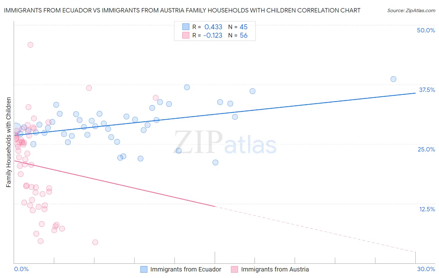 Immigrants from Ecuador vs Immigrants from Austria Family Households with Children