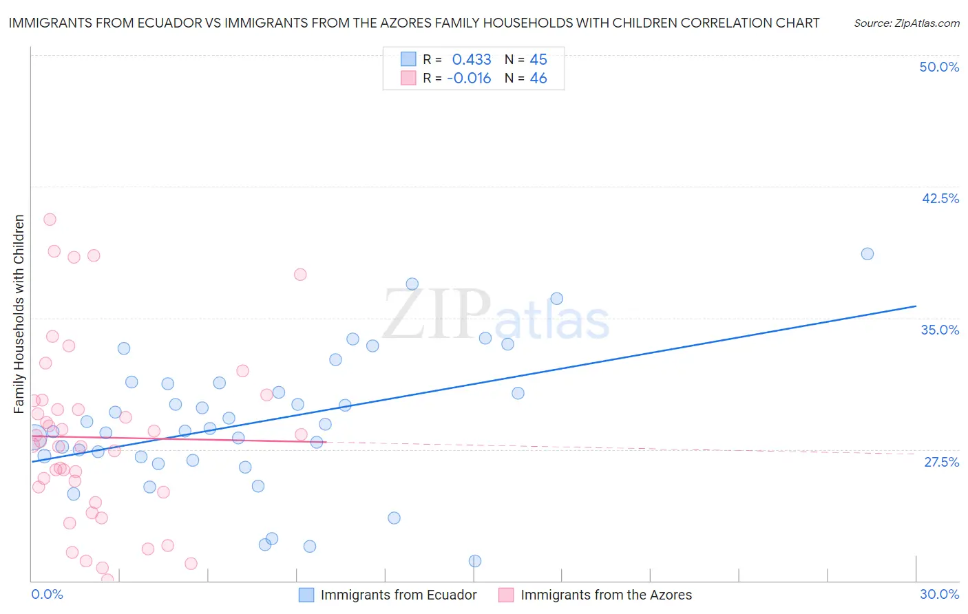 Immigrants from Ecuador vs Immigrants from the Azores Family Households with Children
