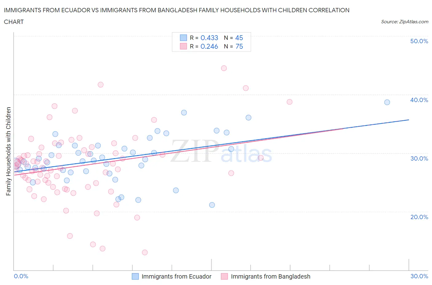 Immigrants from Ecuador vs Immigrants from Bangladesh Family Households with Children
