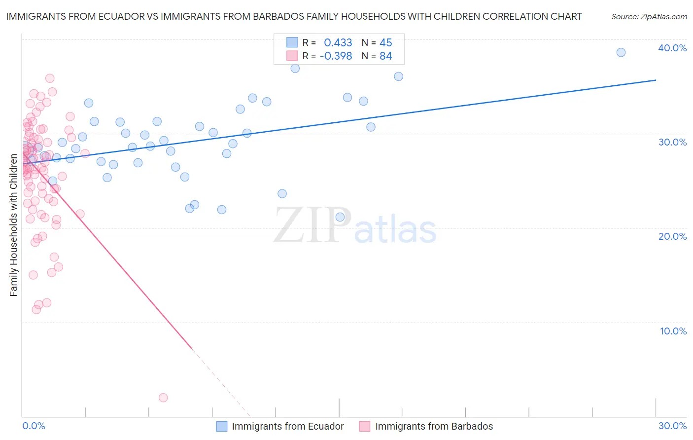 Immigrants from Ecuador vs Immigrants from Barbados Family Households with Children