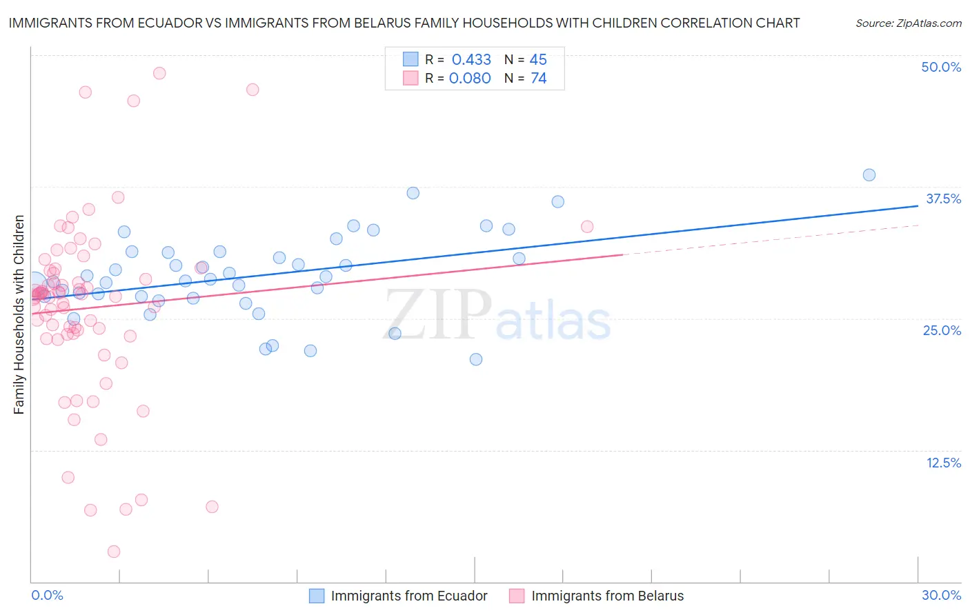 Immigrants from Ecuador vs Immigrants from Belarus Family Households with Children
