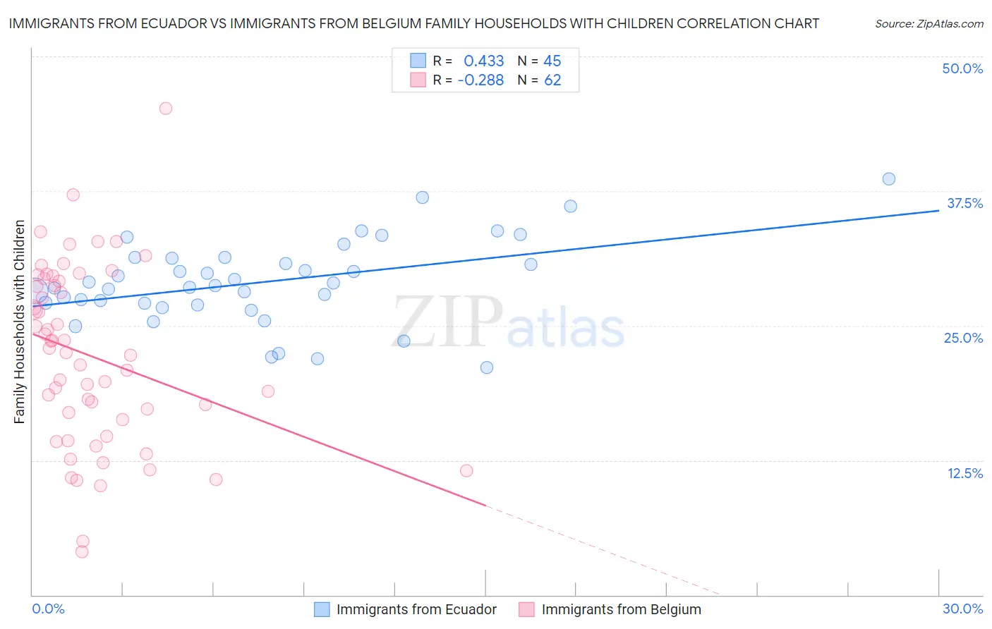 Immigrants from Ecuador vs Immigrants from Belgium Family Households with Children