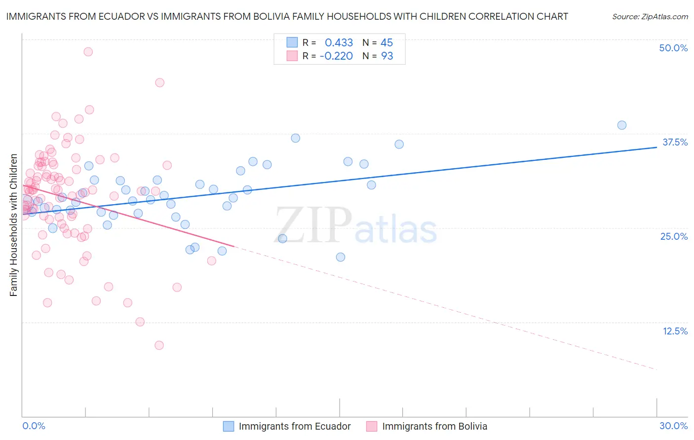 Immigrants from Ecuador vs Immigrants from Bolivia Family Households with Children
