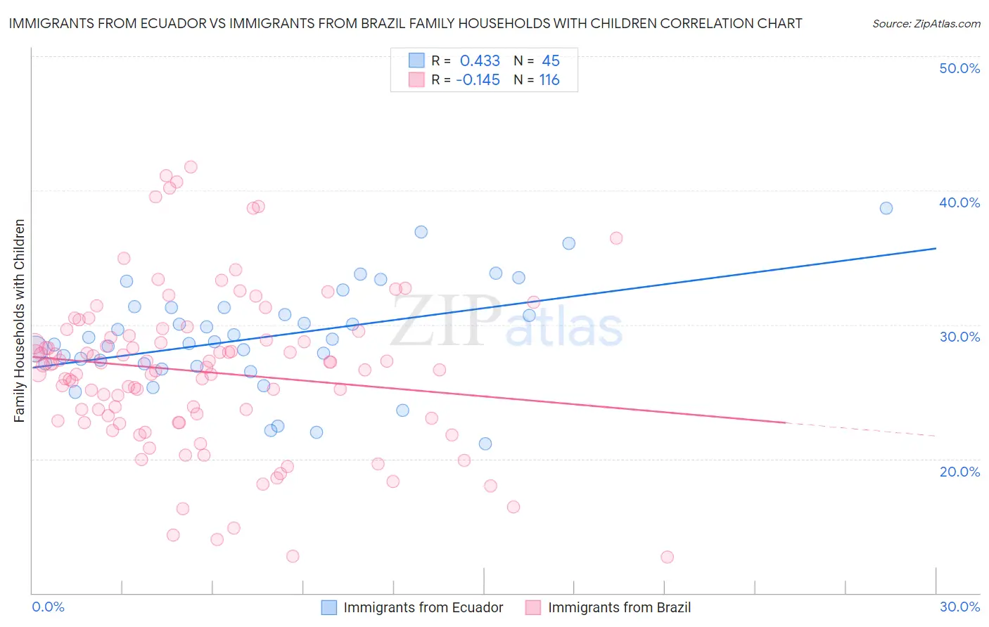 Immigrants from Ecuador vs Immigrants from Brazil Family Households with Children