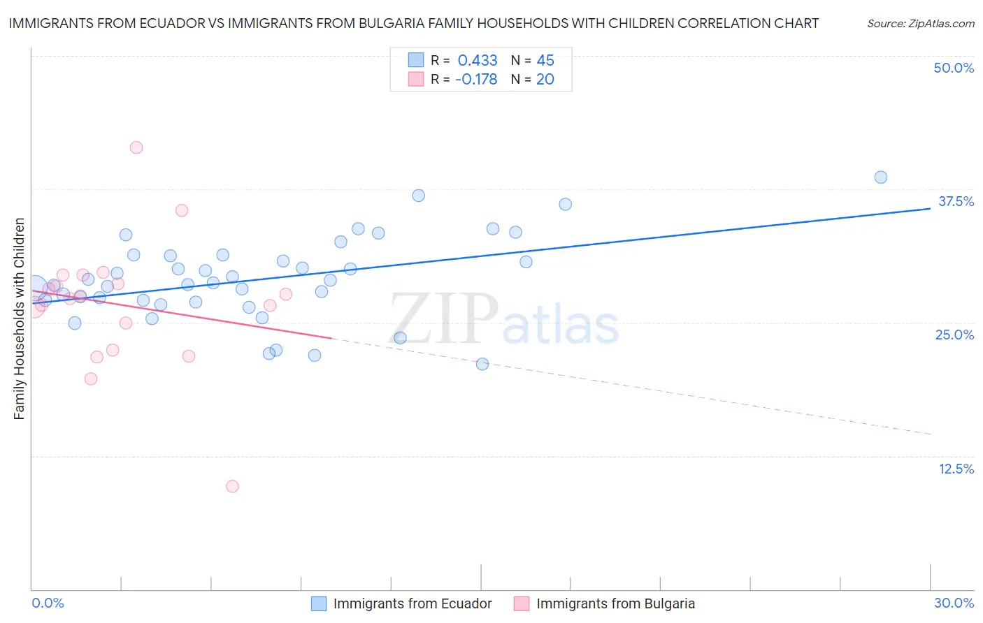 Immigrants from Ecuador vs Immigrants from Bulgaria Family Households with Children