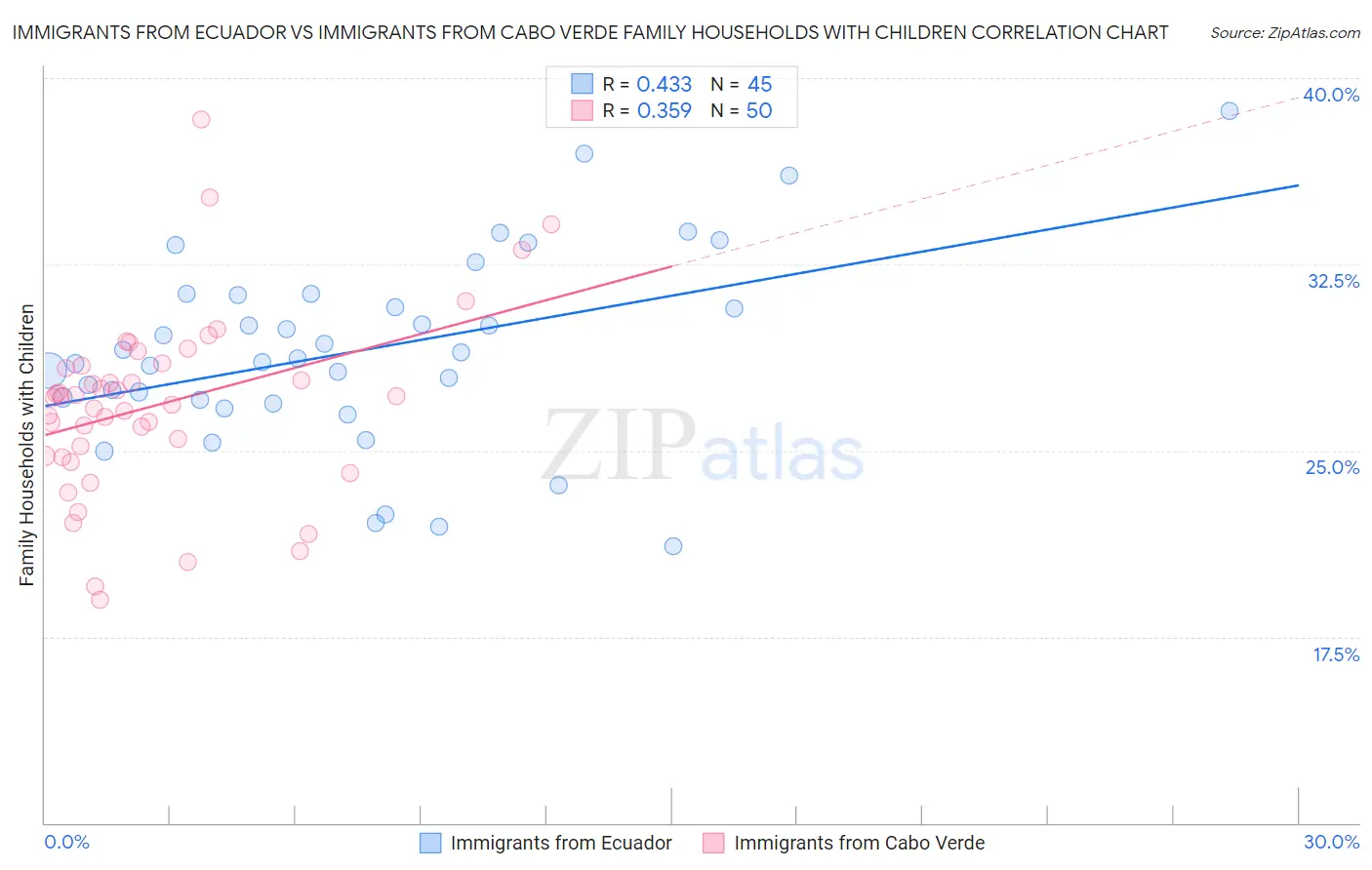 Immigrants from Ecuador vs Immigrants from Cabo Verde Family Households with Children