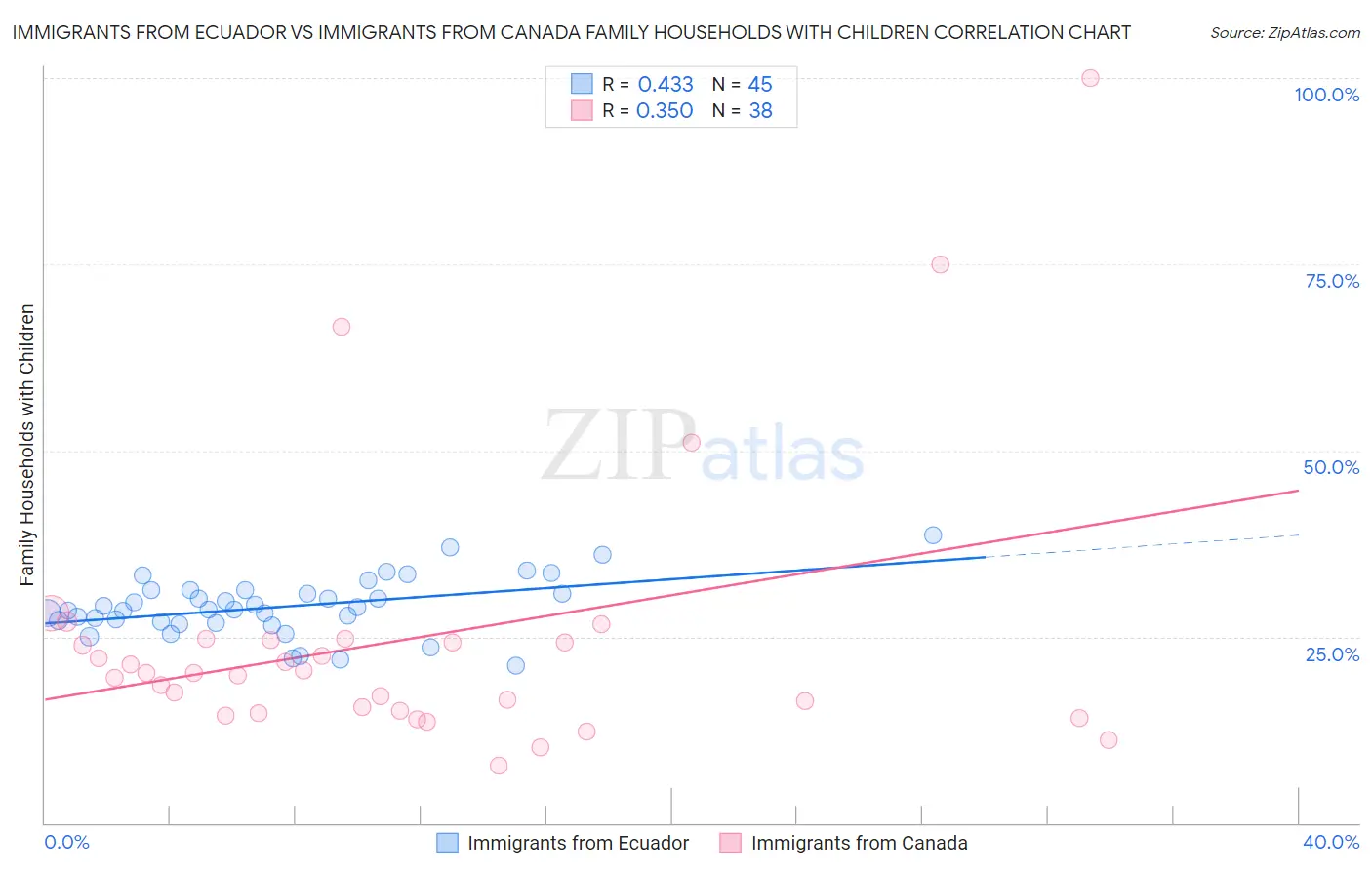 Immigrants from Ecuador vs Immigrants from Canada Family Households with Children
