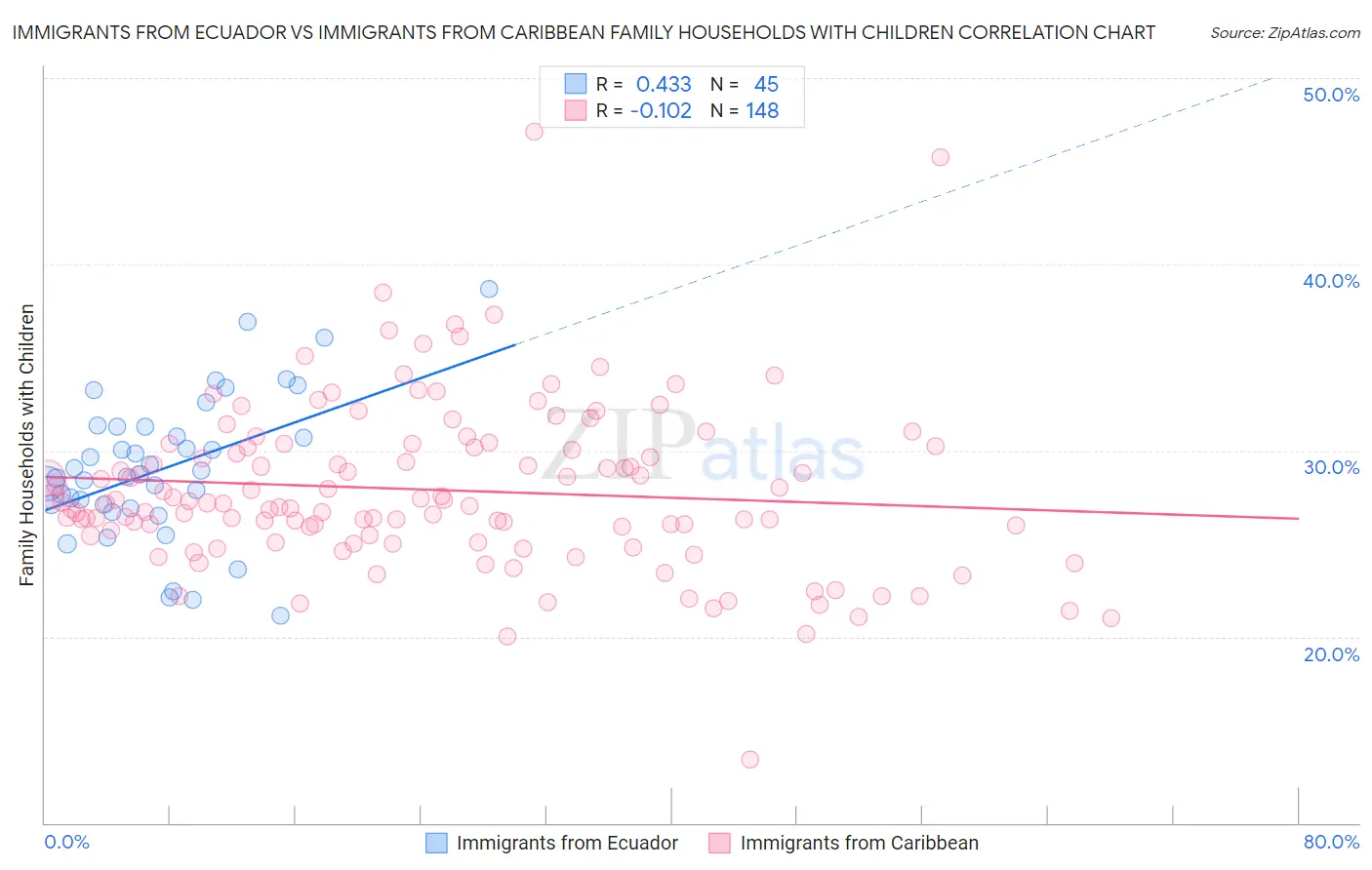 Immigrants from Ecuador vs Immigrants from Caribbean Family Households with Children