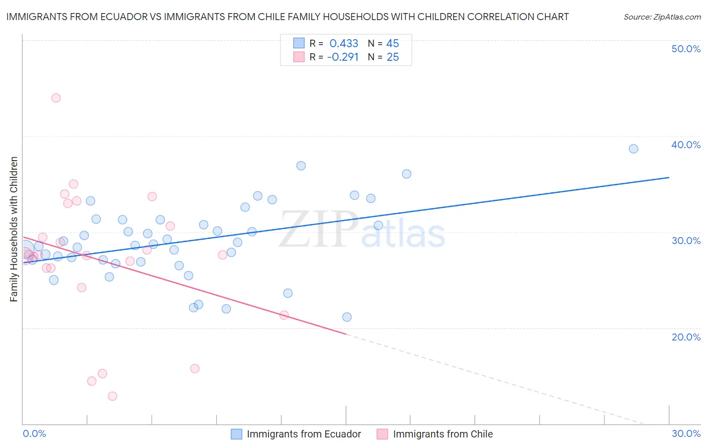 Immigrants from Ecuador vs Immigrants from Chile Family Households with Children