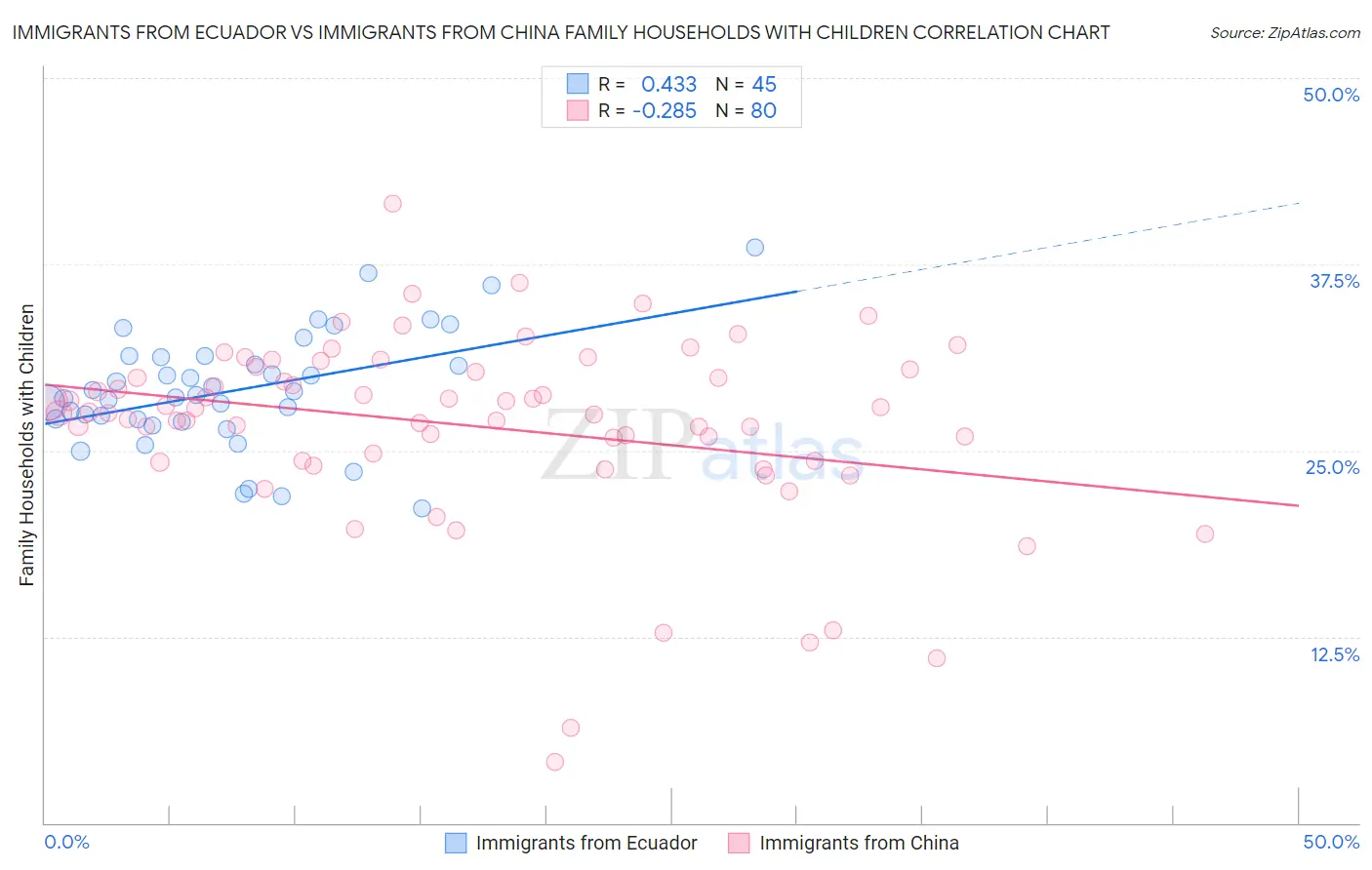 Immigrants from Ecuador vs Immigrants from China Family Households with Children