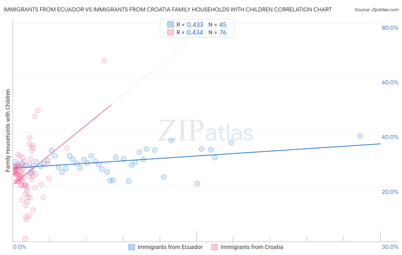 Immigrants from Ecuador vs Immigrants from Croatia Family Households with Children