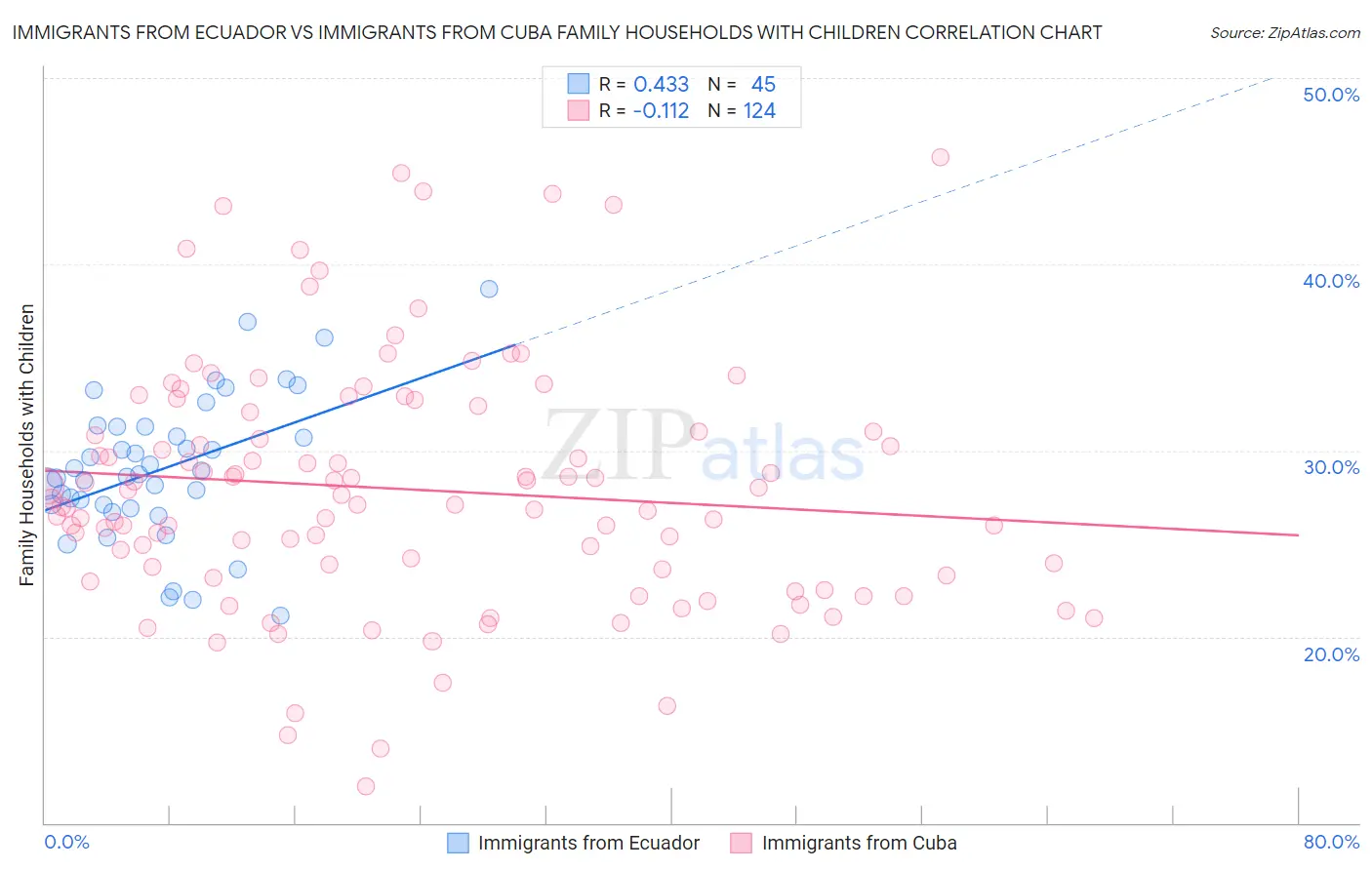 Immigrants from Ecuador vs Immigrants from Cuba Family Households with Children